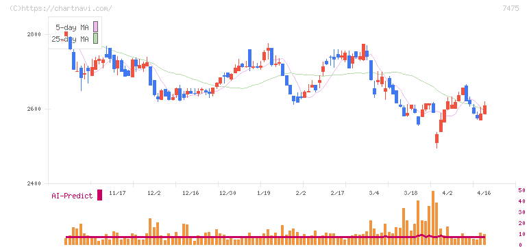 アルビス(7475)の日足チャート