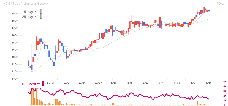 ティムコ(7501)の日足チャート