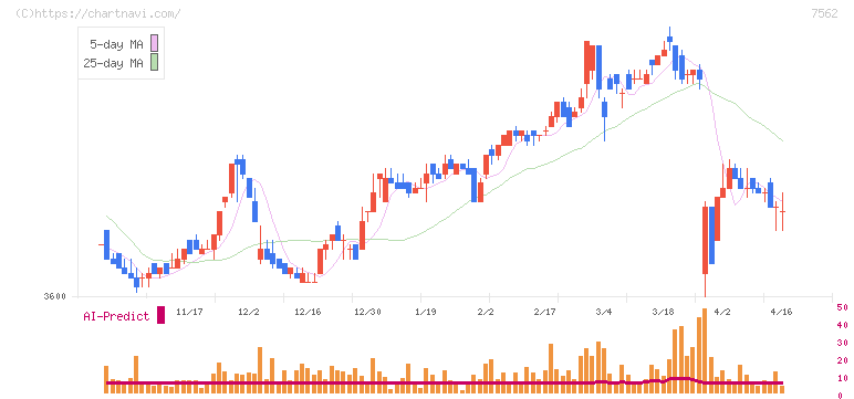 安楽亭(7562)の日足チャート