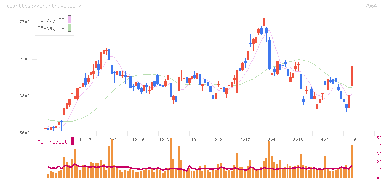 ワークマン(7564)の日足チャート