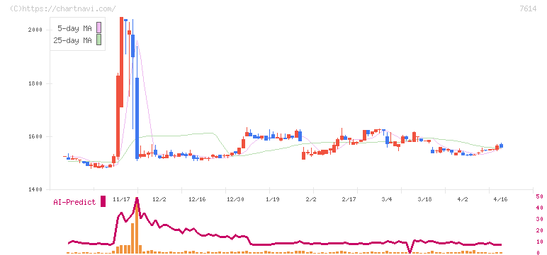 オーエムツーネットワーク(7614)の日足チャート