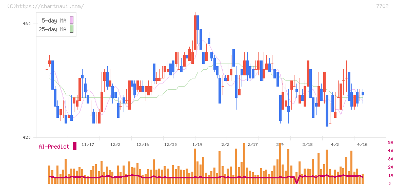 ＪＭＳ(7702)の日足チャート
