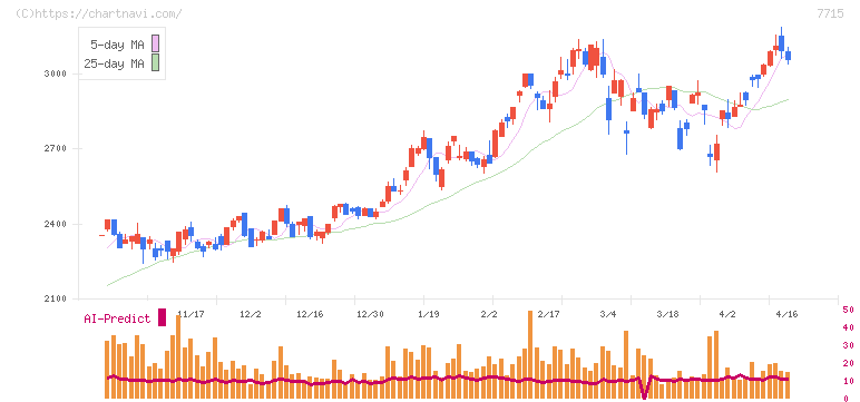 長野計器(7715)の日足チャート