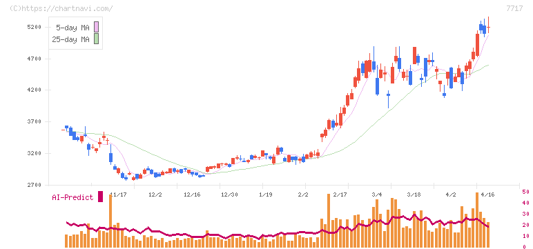 ブイ・テクノロジー(7717)の日足チャート