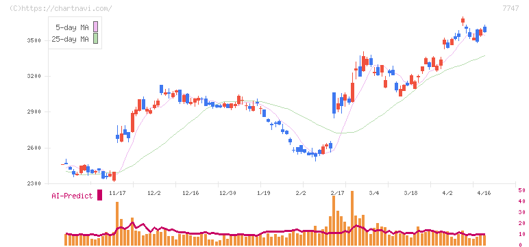 朝日インテック(7747)の日足チャート