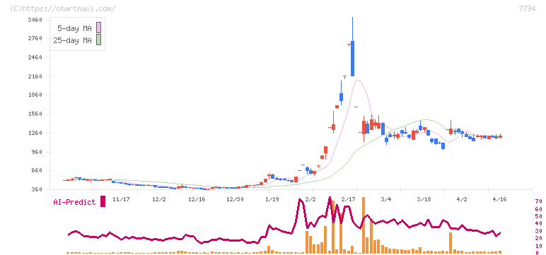イーディーピー(7794)の日足チャート