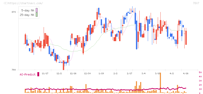 幸和製作所(7807)の日足チャート