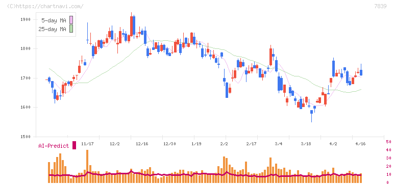 ＳＨＯＥＩ(7839)の日足チャート