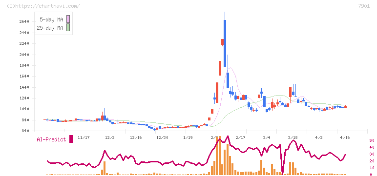 マツモト(7901)の日足チャート