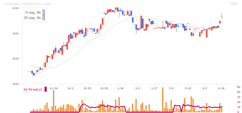 光村印刷(7916)の日足チャート