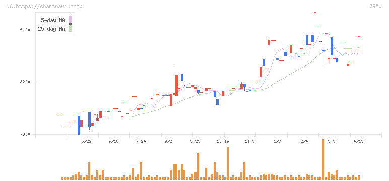日本デコラックス(7950)の日足チャート