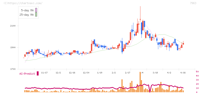 興研(7963)の日足チャート