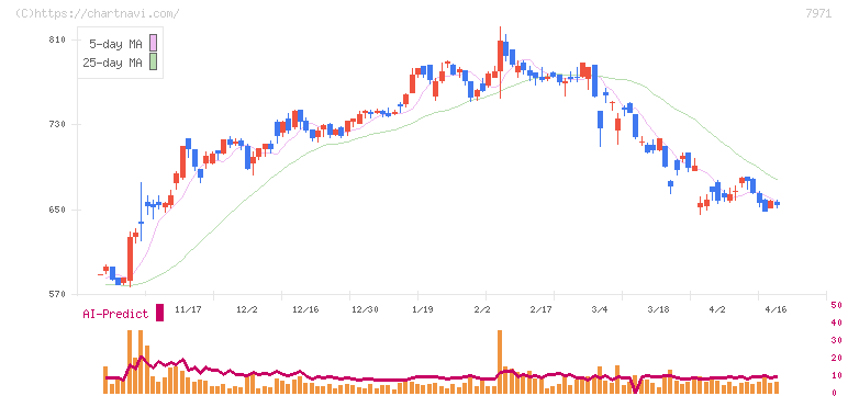 東リ(7971)の日足チャート