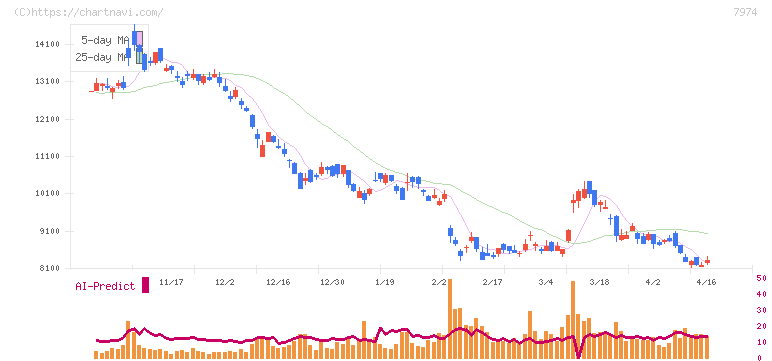 任天堂(7974)の日足チャート