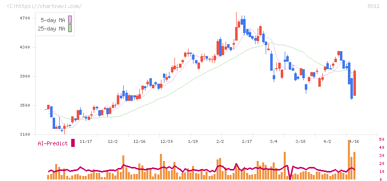 三陽商会(8011)の日足チャート