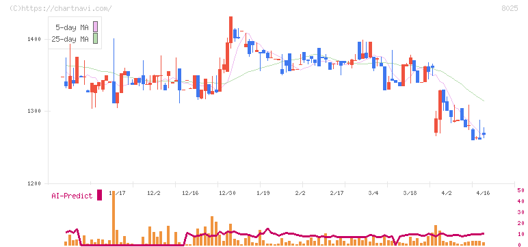 ツカモトコーポレーション(8025)の日足チャート