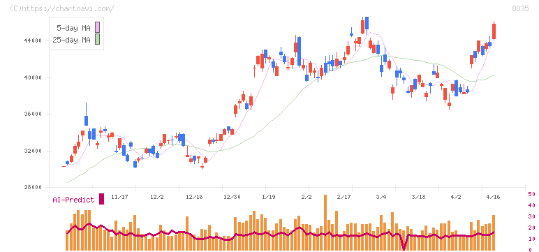 東京エレクトロン(8035)の日足チャート