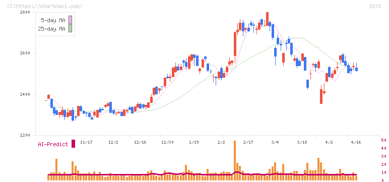 ＧＳＩクレオス(8101)の日足チャート