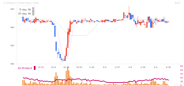 ヤマト　インターナショナル(8127)の日足チャート