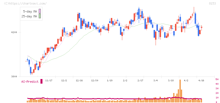 モスフードサービス(8153)の日足チャート