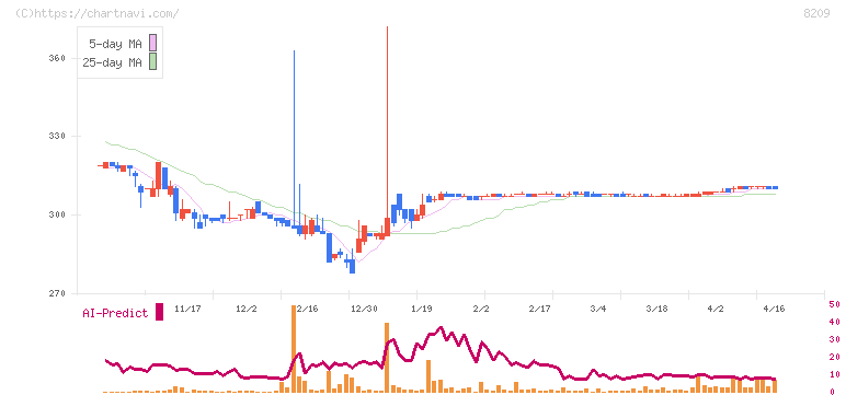 フレンドリー(8209)の日足チャート