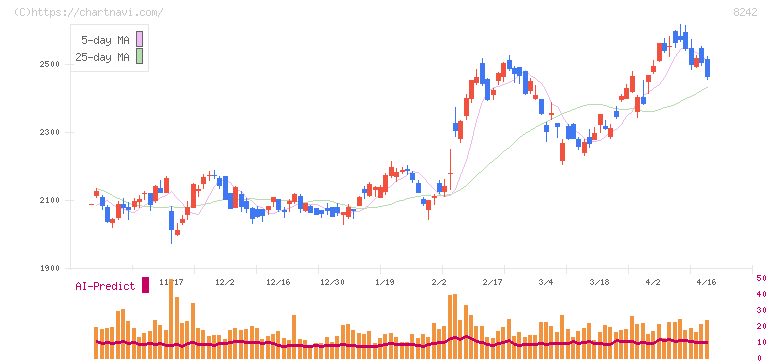 エイチ・ツー・オー　リテイリング(8242)の日足チャート