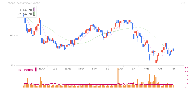 ゼビオホールディングス(8281)の日足チャート