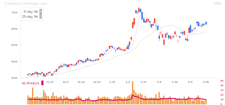 ふくおかフィナンシャルグループ(8354)の日足チャート