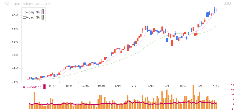 阿波銀行(8388)の日足チャート