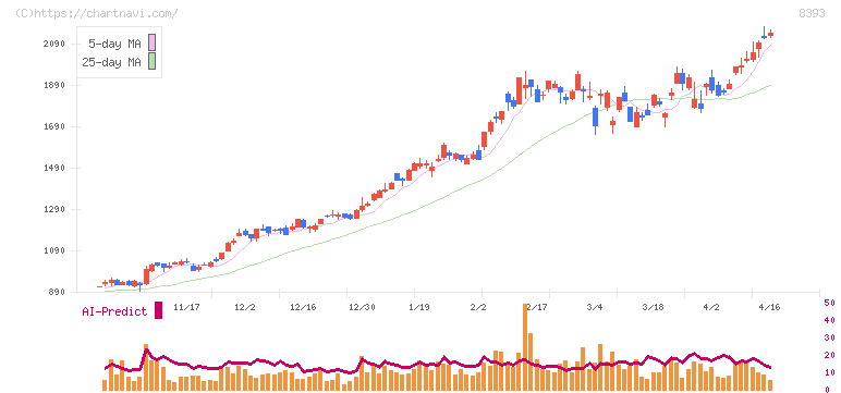 宮崎銀行(8393)の日足チャート