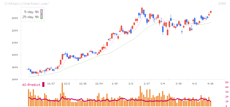 琉球銀行(8399)の日足チャート