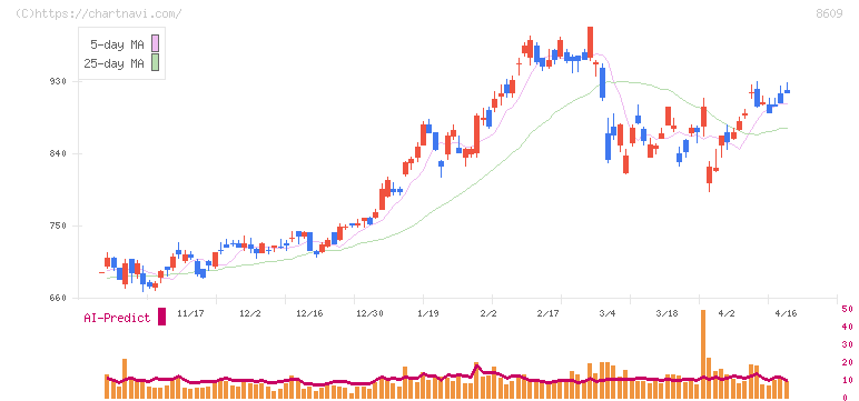 岡三証券グループ(8609)の日足チャート