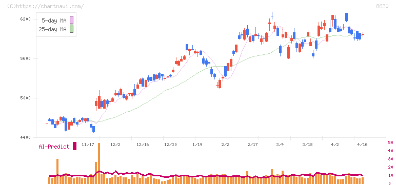 ＳＯＭＰＯホールディングス(8630)の日足チャート