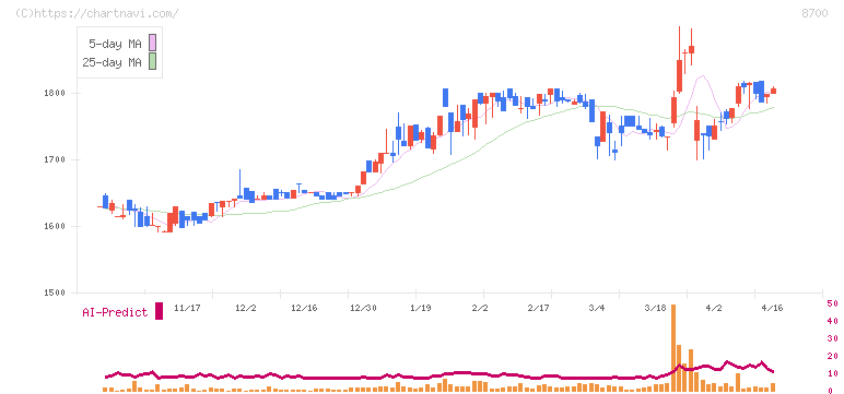 丸八証券(8700)の日足チャート