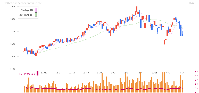 極東証券(8706)の日足チャート