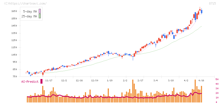 アニコム　ホールディングス(8715)の日足チャート