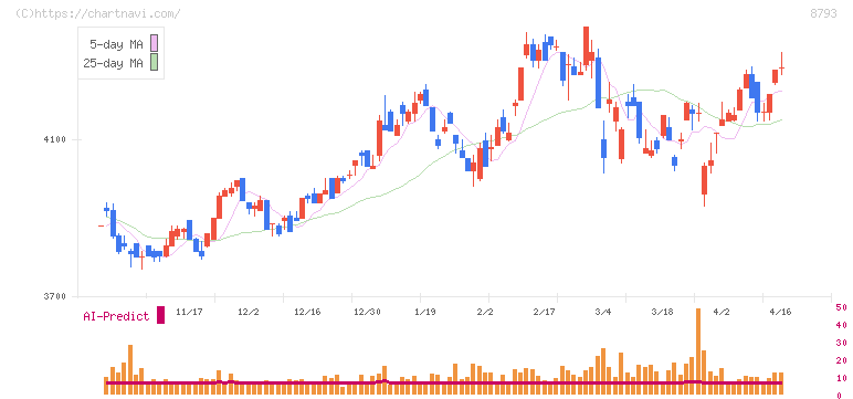 ＮＥＣキャピタルソリューション(8793)の日足チャート