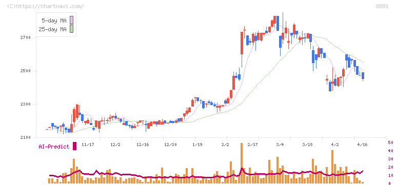 ＡＭＧホールディングス(8891)の日足チャート