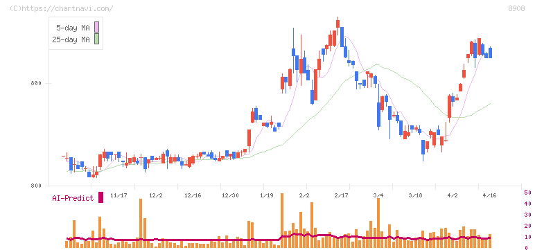 毎日コムネット(8908)の日足チャート