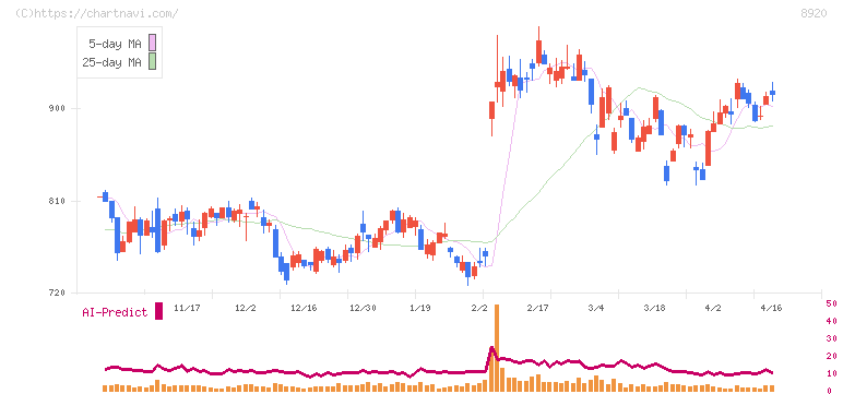 東祥(8920)の日足チャート