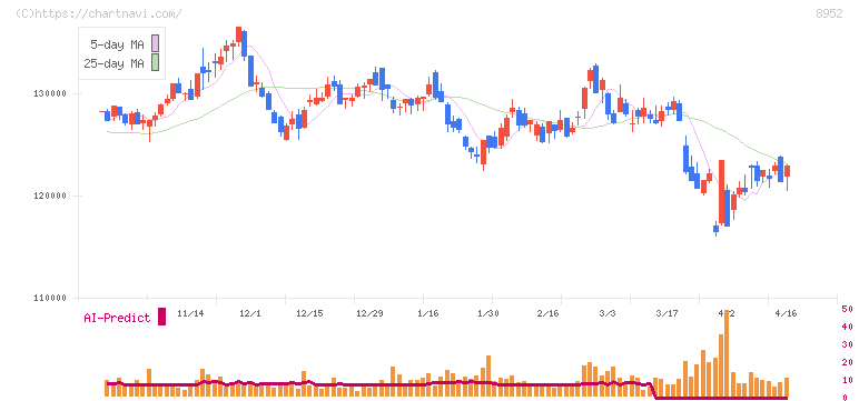 ジャパンリアルエステイト投資法人(8952)の日足チャート