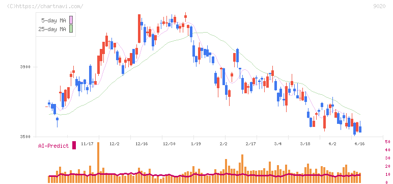 東日本旅客鉄道(9020)の日足チャート