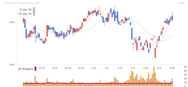 サカイ引越センター(9039)の日足チャート