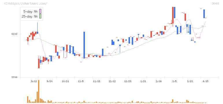 大宝運輸(9040)の日足チャート