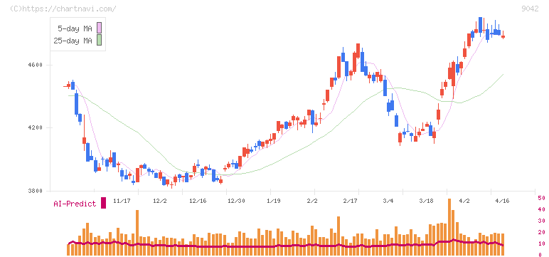 阪急阪神ホールディングス(9042)の日足チャート