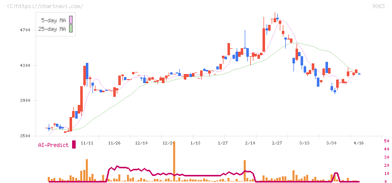 岡山県貨物運送(9063)の日足チャート