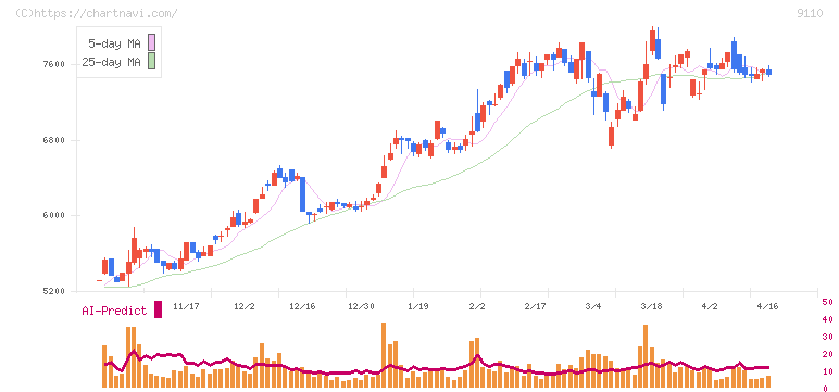 ＮＳユナイテッド海運(9110)の日足チャート