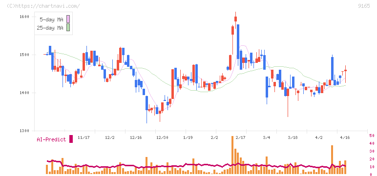 クオルテック(9165)の日足チャート