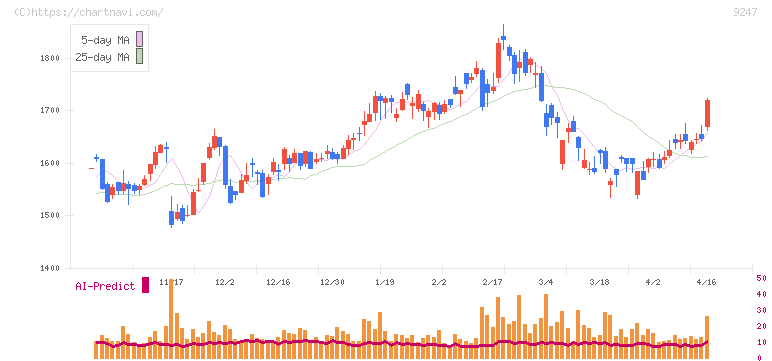 ＴＲＥホールディングス(9247)の日足チャート