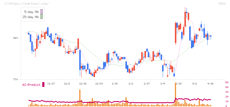 シルバーライフ(9262)の日足チャート